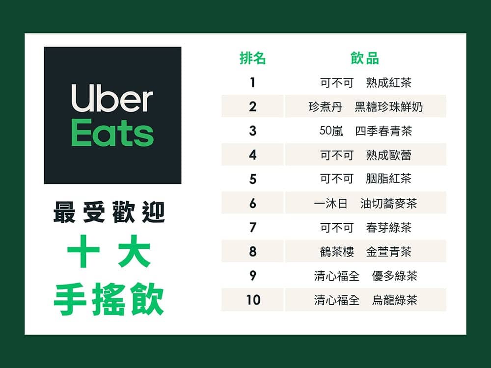 夏日就要來杯手搖飲!Uber Eats即日起推消暑飲品買1送1 2 1654498097 5a55486e58af694b52f18c179f624b3b