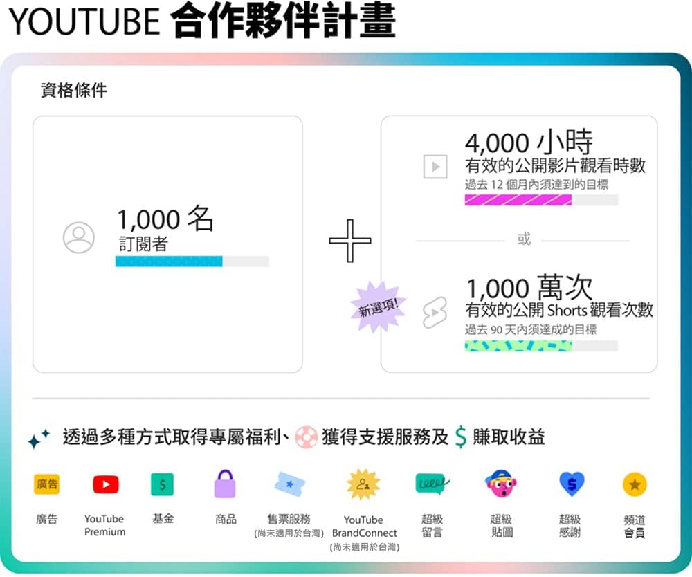 YouTube合作夥伴計畫透過放寬資格條件、Shorts廣告分潤、音樂授權機制協助創作者賺取收益 1 1663994247 9dcae27deb1d28ef61aed966305acb2b