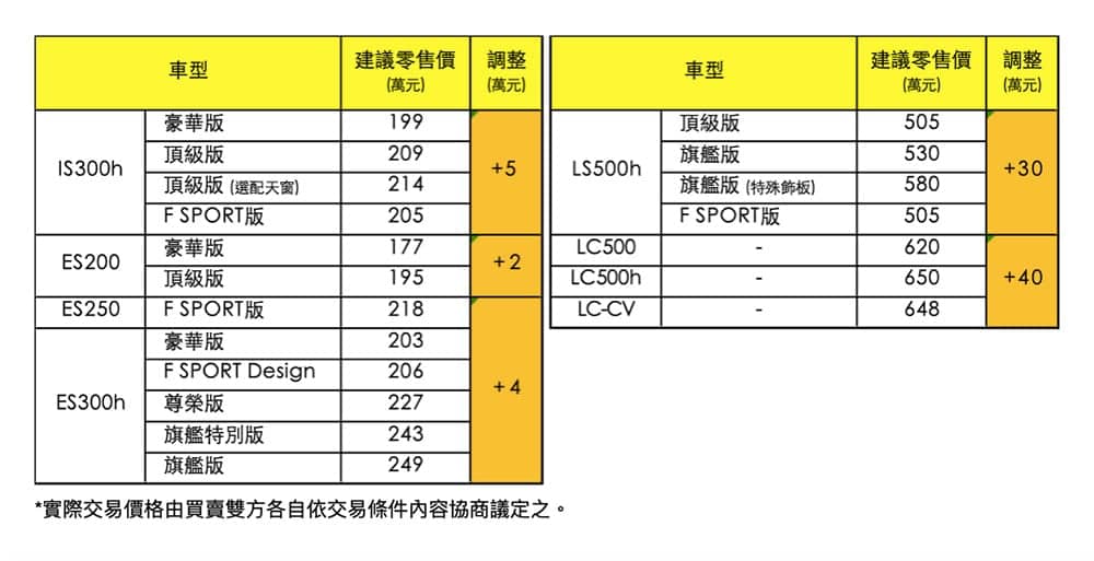 因應成本上漲!Lexus部分車型調整售價、最高漲價40萬 2 1672404063 2a7c4e34ec08bf202eced0a25a419d3e