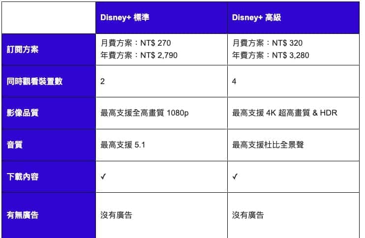 Disney+漲定了!11月起台灣全新方案價格公開 2 1695784883 d4bdcb8094b11825b51eb42b17ec4c18