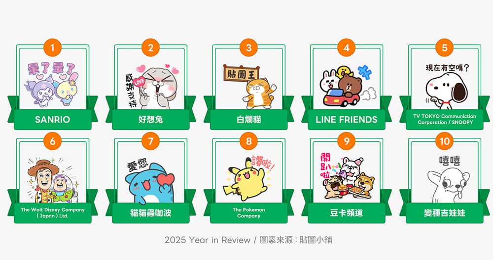 LINE貼圖2025榜單揭曉!「戀愛兔、吉伊卡哇」攻佔年度排行 1 1765110127 11028e9939c405cd411ffd080588f0ad