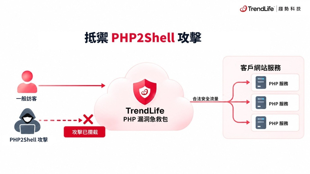 趨勢科技推出PHP漏洞急救包 協助中小企業爭取網站修補黃金期
